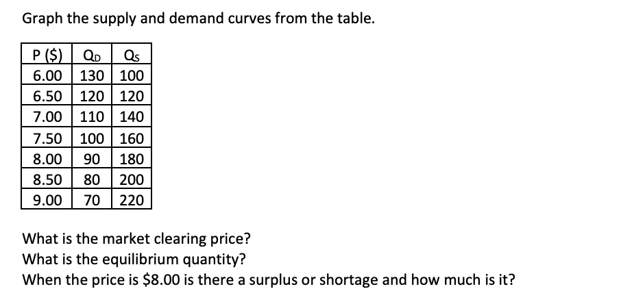 Graph the supply and demand curves from the table.
P ($)
QD
Qs
6.00 130 100
6.50 120 120
7.00 110 140
7.50 100 160
90 180
8.00
8.50 80 200
9.00 70 220
What is the market clearing price?
What is the equilibrium quantity?
When the price is $8.00 is there a surplus or shortage and how much is it?
