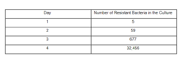 Day
Number of Resistant Bacteria in the Culture
1
5
2
59
3
677
4
32,456
