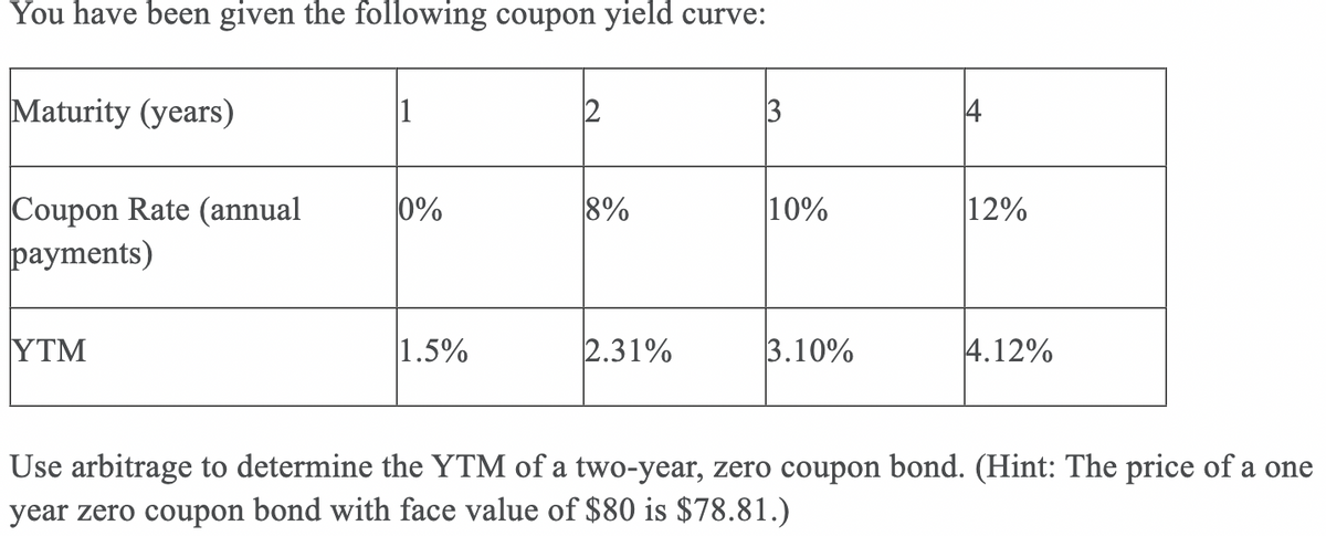 You have been given the following coupon yield curve:
Maturity (years)
1
2
4
Coupon Rate (annual
payments)
0%
8%
|10%
12%
ΥTM
1.5%
2.31%
3.10%
4.12%
Use arbitrage to determine the YTM of a two-year, zero coupon bond. (Hint: The price of a one
year zero coupon bond with face value of $80 is $78.81.)
