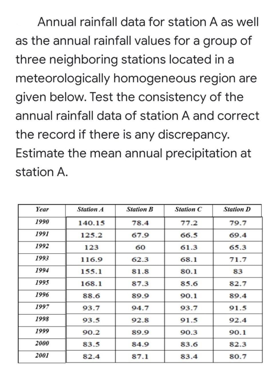 Annual rainfall data for station A as well
as the annual rainfall values for a group of
three neighboring stations located in a
meteorologically homogeneous region are
given below. Test the consistency of the
annual rainfall data of station A and correct
the record if there is any discrepancy.
Estimate the mean annual precipitation at
station A.
Year
Station A
Station B
Station C
Station D
1990
140.15
78.4
77.2
79.7
1991
125.2
67.9
66.5
69.4
1992
123
60
61.3
65.3
1993
116.9
62.3
68.1
71.7
1994
155.1
81.8
80.1
83
1995
168.1
87.3
85.6
82.7
1996
88.6
89.9
90.1
89.4
1997
93.7
94.7
93.7
91.5
1998
93.5
92.8
91.5
92.4
1999
90.2
89.9
90.3
90.1
2000
83.5
84.9
83.6
82.3
2001
82.4
87.1
83.4
80.7
