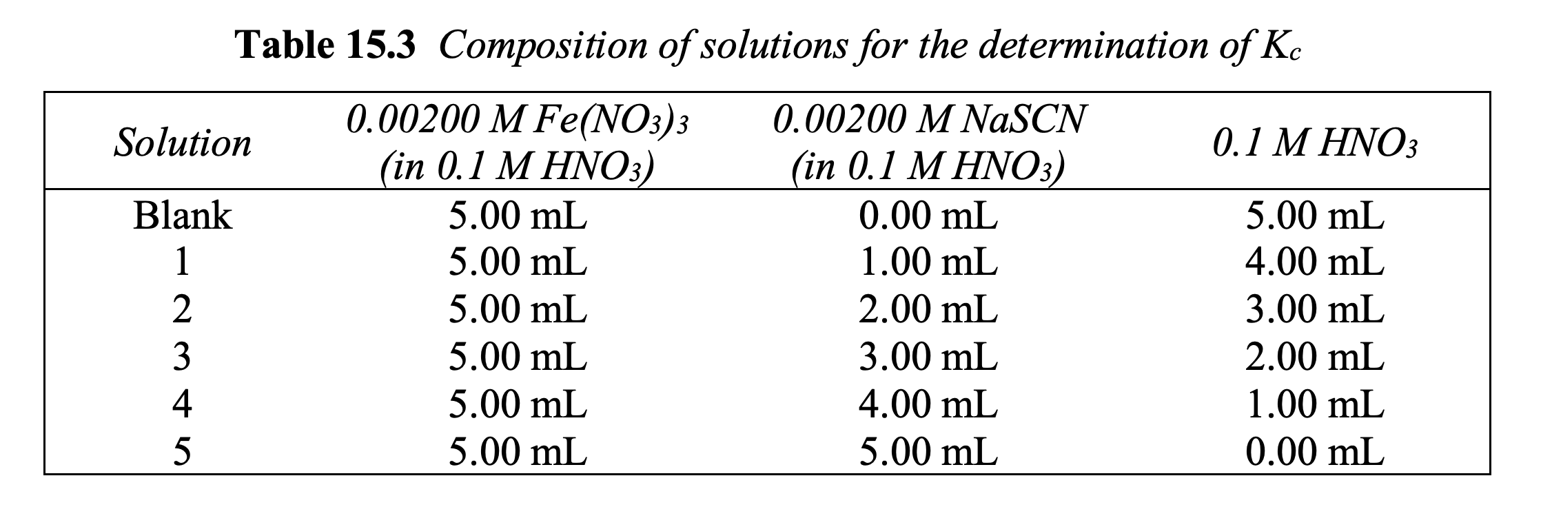 Table 15.3 Composition of solutions for the determination of K.
0.00200 M Fe(NO3)3
(in 0.1 M HNO3)
0.00200 M NASCN
(in 0.1 M HNO3)
Solution
0.1 M HNO3
Blank
5.00 mL
0.00 mL
5.00 mL
5.00 mL
1.00 mL
4.00 mL
5.00 mL
2.00 mL
3.00 mL
5.00 mL
3.00 mL
2.00 mL
4
5.00 mL
4.00 mL
1.00 mL
5.00 mL
5.00 mL
0.00 mL
