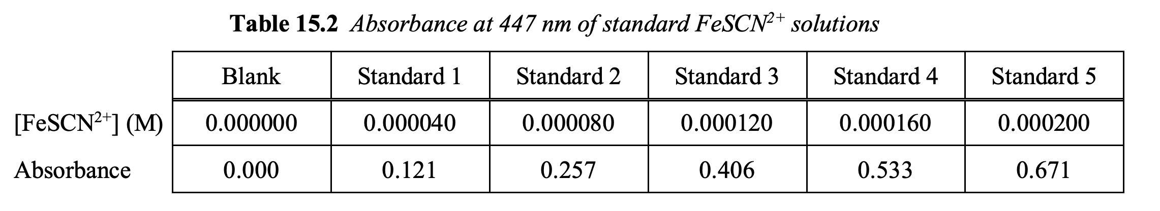 Table 15.2 Absorbance at 447 nm of standard FeSCN2+ solutions
Blank
Standard 1
Standard 2
Standard 3
Standard 4
Standard 5
[FESCN2*] (M)
0.000000
0.000040
0.000080
0.000120
0.000160
0.000200
Absorbance
0.000
0.121
0.257
0.406
0.533
0.671
