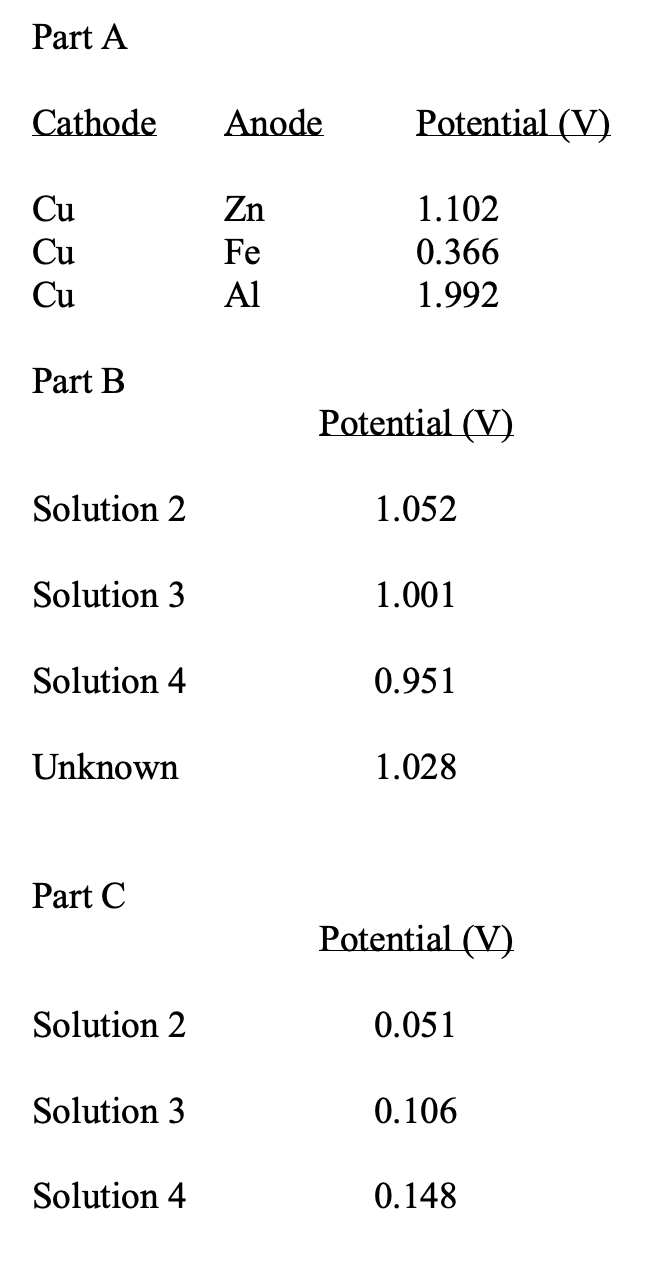 Part A
Cathode
Anode
Potential (V)
Cu
Zn
1.102
Cu
Fe
0.366
Cu
Al
1.992
Part B
Potential (V)
Solution 2
1.052
Solution 3
1.001
Solution 4
0.951
Unknown
1.028
Part C
Potential (V)
Solution 2
0.051
Solution 3
0.106
Solution 4
0.148
