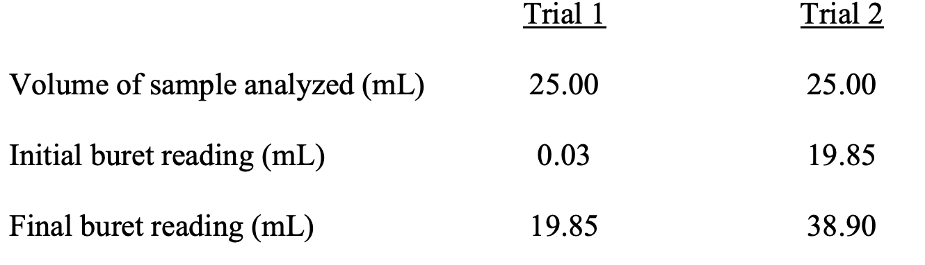 Trial 1
Trial 2
Volume of sample analyzed (mL)
25.00
25.00
Initial buret reading (mL)
0.03
19.85
Final buret reading (mL)
19.85
38.90

