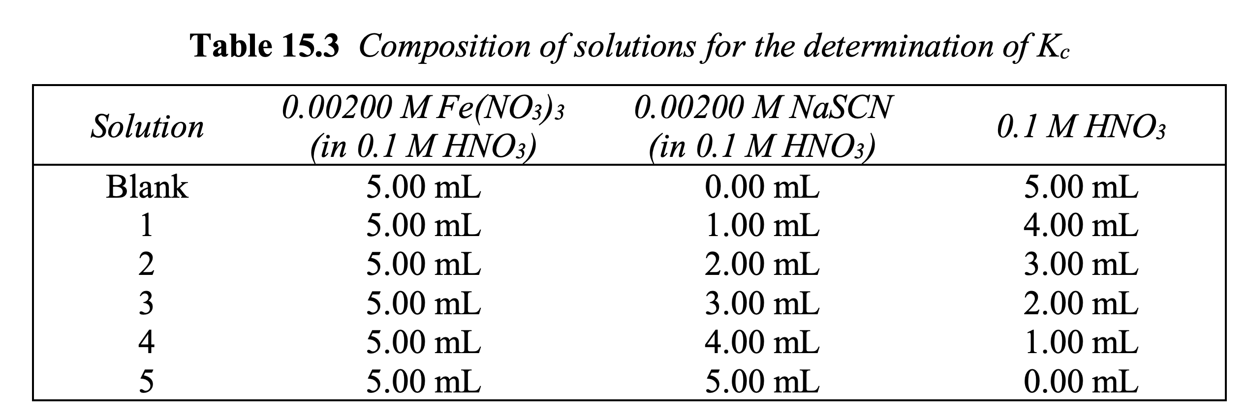Table 15.3 Composition of solutions for the determination of Kc
0.00200 M Fe(NO3)3
(in 0.1 M HNO3)
0.00200 M NaSCN
(in 0.1 M HNO3)
Solution
0.1 M HNO3
Blank
5.00 mL
0.00 mL
5.00 mL
1
5.00 mL
1.00 mL
4.00 mL
2
5.00 mL
2.00 mL
3.00 mL
3
5.00 mL
3.00 mL
2.00 mL
5.00 mL
4.00 mL
1.00 mL
5.00 mL
5.00 mL
0.00 mL
