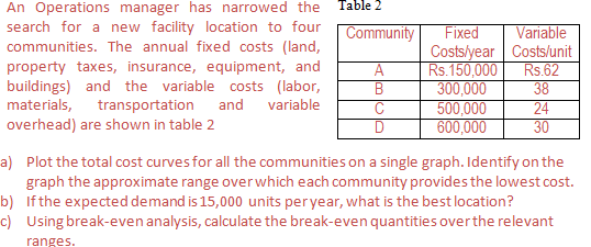 Table 2
An Operations manager has narrowed the
search for a new facility location to four
communities. The annual fixed costs (land,
property taxes, insurance, equipment, and
buildings) and the variable costs (labor,
materials, transportation
overhead) are shown in table 2
Community
Fixed
Variable
Costs/year Costs/unit
Rs.62
A
Rs.150,000
300,000
38
and
variable
500,000
600,000
C
24
30
a) Plot the total cost curves for all the communities on a single graph. Identify on the
graph the approximate range overwhich each community provides the lowest cost.
b) Ifthe expected demand is 15,000 units peryear, what is the best location?
c) Using break-even analysis, calculate the break-even quantities overthe relevant
ranges.
