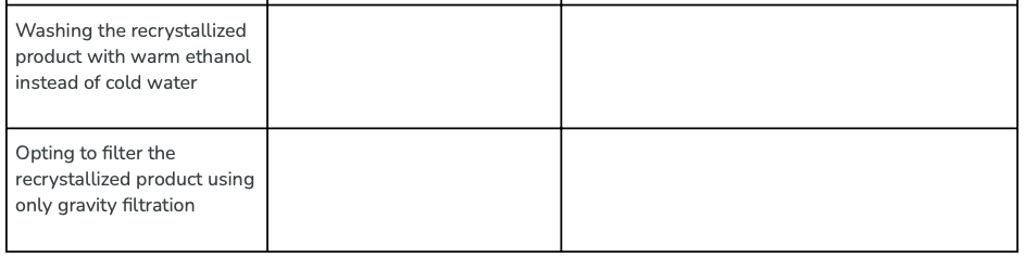Washing the recrystallized
product with warm ethanol
instead of cold water
Opting to filter the
recrystallized product using
only gravity filtration
