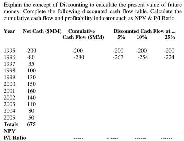Explain the concept of Discounting to calculate the present value of future
money. Complete the following discounted cash flow table. Calculate the
cumulative cash flow and profitability indicator such as NPV & P/I Ratio.
Year Net Cash ($MM) Cumulative
1995
-200
1996 -80
35
100
1997
1998
1999
130
2000 150
2001
160
2002
140
2003
110
2004
80
2005
50
Totals 675
NPV
P/I Ratio
Cash Flow ($MM)
-200
-280
1
Discounted Cash Flow at....
5% 10%
25%
-200
-267
-200
-254
-200
-224