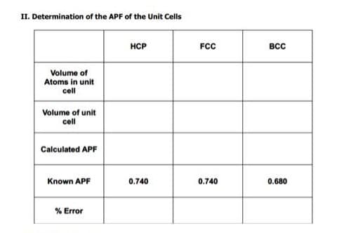 II. Determination of the APF of the Unit Cells
HCP
FCC
всс
Volume of
Atoms in unit
cell
Volume of unit
cell
Calculated APF
Known APF
0.740
0.740
0.680
% Error

