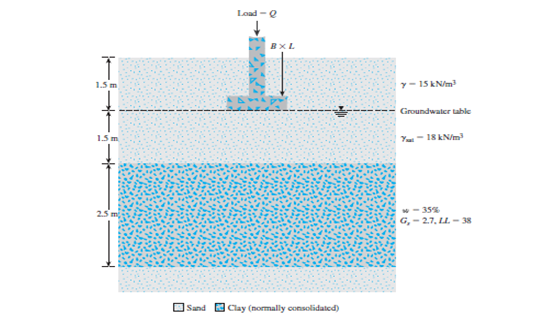 Load -Q
BXL
1.5 m
y- 15 kN/m
Groundwater table
1.5 m
You- 18 kN/m
*- 35%
G,- 2.7, LL. - 38
2.5 m
OSand Clay (normally oonsolidated)
