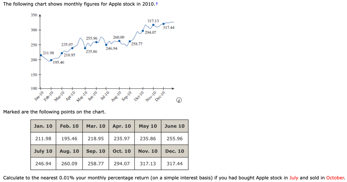 The following chart shows monthly figures for Apple stock in 2010.+
350
300
250
200
150
100
211.98
Jan-10
Feb-10
Jan. 10
211.98
July 10
246.94
235.97
218.95
195.46
Mar-10
Apr-10
Marked are the following points on the chart.
Feb. 10
195.46
Aug. 10
255.96
260.09
235.86
May-10
Jun-10
Mar. 10
218.95
Sep. 10
258.77
246.94
260.09
Jul-10
Aug-10
Sep-10
Apr. 10
235.97
258.77
Oct. 10
317.13
294.07
Oct-10
Nov-10
May 10
235.86
Nov. 10
294.07 317.13
317.44
Dec-10
June 10
255.96
Dec. 10
317.44
Calculate to the nearest 0.01% your monthly percentage return (on a simple interest basis) if you had bought Apple stock in July and sold in October.
