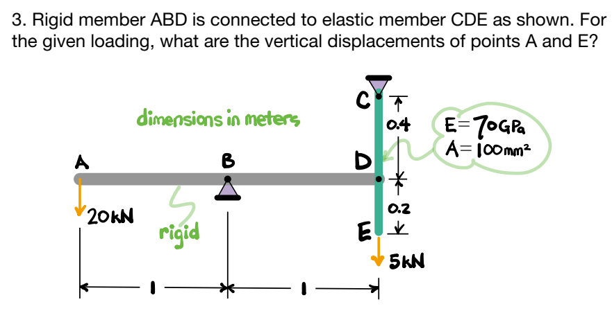 3. Rigid member ABD is connected to elastic member CDE as shown. For
the given loading, what are the vertical displacements of points A and E?
A
20KN
dimensions in meters
B
rigid
I
ст
0.4
E
0.2
5kN
E=7oGPa
A=100mm²