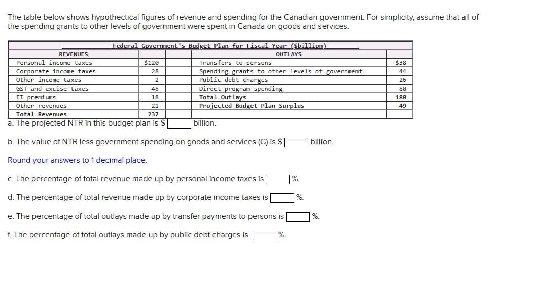 The table below shows hypothectical figures of revenue and spending for the Canadian government. For simplicity, assume that all of
the spending grants to other levels of government were spent in Canada on goods and services.
REVENUES
Personal income taxes
Corporate income taxes
Federal Government's Budget Plan for Fiscal Year ($billion)
OUTLAYS
$120
28
2
Transfers to persons
Spending grants to other levels of government
Public debt charges
Direct program spending
Total Outlays
Projected Budget Plan Surplus
Other income taxes.
GST and excise taxes
48
EI premiums
18
Other revenues
21
Total Revenues
237
a. The projected NTR in this budget plan is $
b. The value of NTR less government spending on goods and services (G) is $
Round your answers to 1 decimal place.
c. The percentage of total revenue made up by personal income taxes is
d. The percentage of total revenue made up by corporate income taxes is
e. The percentage of total outlays made up by transfer payments to persons is
f. The percentage of total outlays made up by public debt charges is
billion.
%.
%.
%.
billion.
%.
$38
44
26
80
188
49