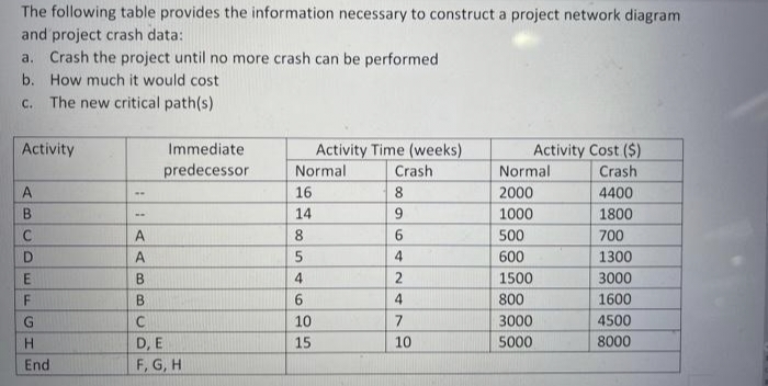 The following table provides the information necessary to construct a project network diagram
and project crash data:
a. Crash the project until no more crash can be performed
b. How much it would cost
С.
The new critical path(s)
Activity
Immediate
Activity Time (weeks)
Crash
Activity Cost ($)
Crash
predecessor
Normal
Normal
A
16
8
2000
4400
14
9
1000
1800
C
A
8
500
700
D.
600
1300
B
4
1500
3000
B.
6.
4
800
1600
10
7
3000
4500
H.
D, E
15
10
5000
8000
End
F, G, H
