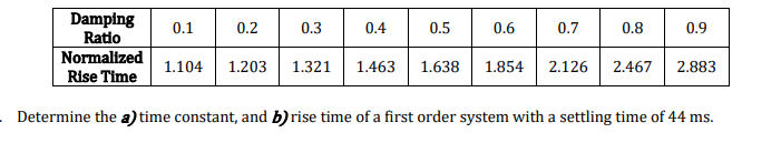 Damping
Ratio
Normalized
0.1
0.2
0.3
0.4
0.5
0.6
0.7
0.8
0.9
1.104
1.203
1.321
1.463
1.638
1.854
2.126
2.467
2.883
Rise Time
Determine the a) time constant, and b) rise time of a first order system with a settling time of 44 ms.
