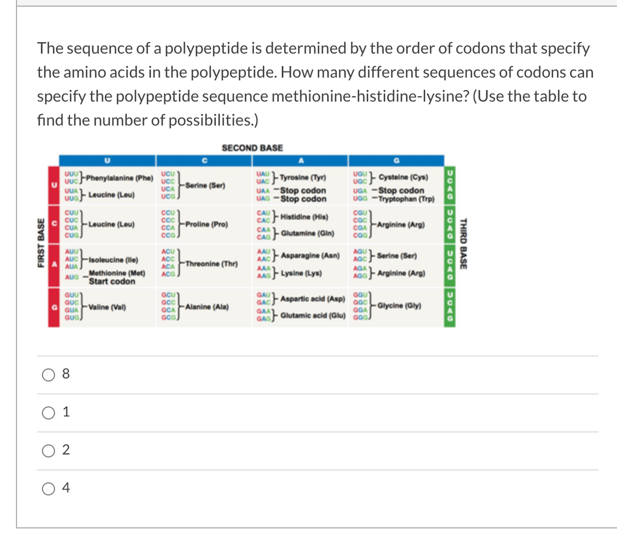 The sequence of a polypeptide is determined by the order of codons that specify
the amino acids in the polypeptide. How many different sequences of codons can
specify the polypeptide sequence methionine-histidine-lysine? (Use the table to
find the number of possibilities.)
SECOND BASE
UAU
UACFTyrosine (Tyr)
UAA -Stop codon
UAG -Stop codon
UUUL
UGU
Cysteine (Cys)
UCU
uc
UCA FSerine (Ser)
uca
Uuc
Phenylalanine (Phe)
UUAL Leucine (Leu)
CAU
CAC
CAA Glutamine (Gin)
CAGF
UGA -Stop codon
uaa -Tryptophan (Trp)
CGU
сос
CGA FArginine (Arg)
CU
CU
Histidine (His)
CuA FLeucine (Leu)
Cua)
Proline (Pro)
CCA
cca
AAU Asparagine (Asn)
AGU Serine (Ser)
AGC
AUU
ACU
ACC
Threonine (Thr)
AACF
AAA
AAGLysine (Lys)
AUC Fisoleucine (lle)
AUA
Methionine (Met)
AUG -
Start codon
ACA
ACG
AGA
AGGFArginine (Arg)
GU
GACAspartic acid (Asp)
GGA
GAA Glutamic acid (Glu) Gaa)
GcU
-Valine (Val)
G GUA
GCA FAlanine (Ala)
Glycine (Gly)
8.
1
4
THIRD BASE
2.
FIRST BASE
