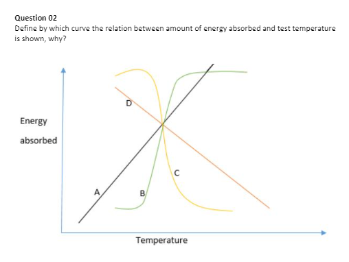 Question 02
Define by which curve the relation between amount of energy absorbed and test temperature
is shown, why?
Energy
absorbed
B
Temperature
