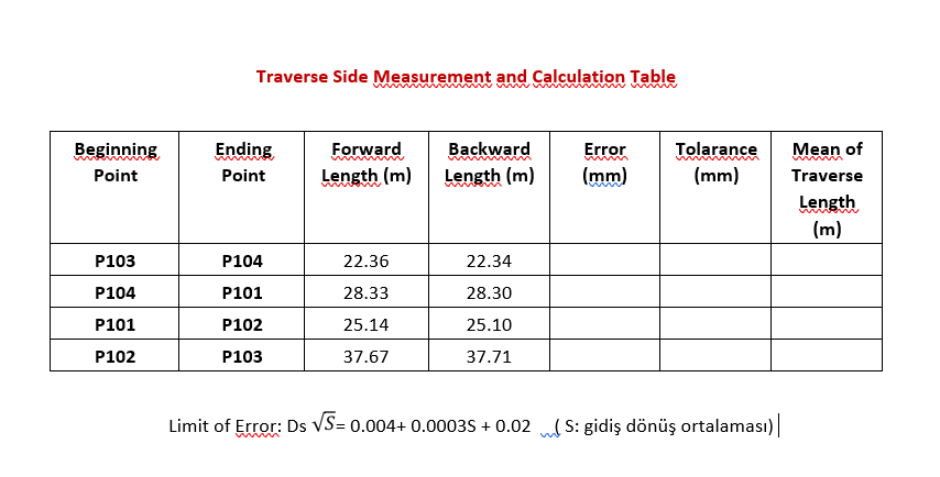 Traverse Side Measurement and Calculation Table
Forward
Length (m)
Beginning
Ending
Backward
Error
Tolarance
(mm)
Mean of
mww
Point
Point
Length (m)
(mm)
Traverse
Length
(m)
P103
P104
22.36
22.34
P104
P101
28.33
28.30
P101
P102
25.14
25.10
P102
P103
37.67
37.71
Limit of Error: Ds VS= 0.004+ 0.0003S + 0.02 (S: gidiş dönüş ortalaması)|
