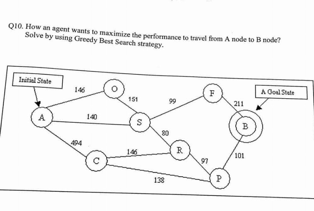 Q10. How an agent wants to maximize the performance to travel from A node to B node?
Solve by using Greedy Best Search strategy.
Initial State
A Goal State
146
F
151
99
A
146
494
140
80
138
R
97
P
211
101
