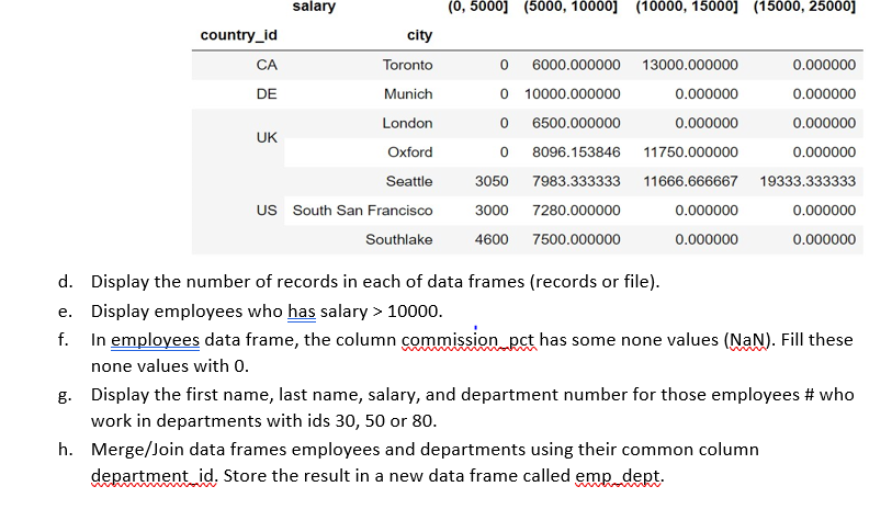 salary
(0, 5000] (5000, 10000] (10000, 15000] (15000, 25000]
country_id
city
CA
Toronto
0 6000.000000 13000.000000
0.000000
DE
Munich
0 10000.000000
0.000000
0.000000
London
0 6500.000000
0.000000
0.000000
UK
Oxford
0 8096.153846 11750.000000
0.000000
Seattle
3050 7983.333333 11666.666667 19333.333333
US South San Francisco
3000 7280.000000
0.000000
0.000000
Southlake
4600 7500.000000
0.000000
0.000000
d. Display the number of records in each of data frames (records or file).
e. Display employees who has salary > 10000.
f. In employees data frame, the column commission pct has some none values (NaN). Fill these
none values with 0.
g. Display the first name, last name, salary, and department number for those employees # who
work in departments with ids 30, 50 or 80.
h. Merge/Join data frames employees and departments using their common column
department id. Store the result in a new data frame called emp_dept.