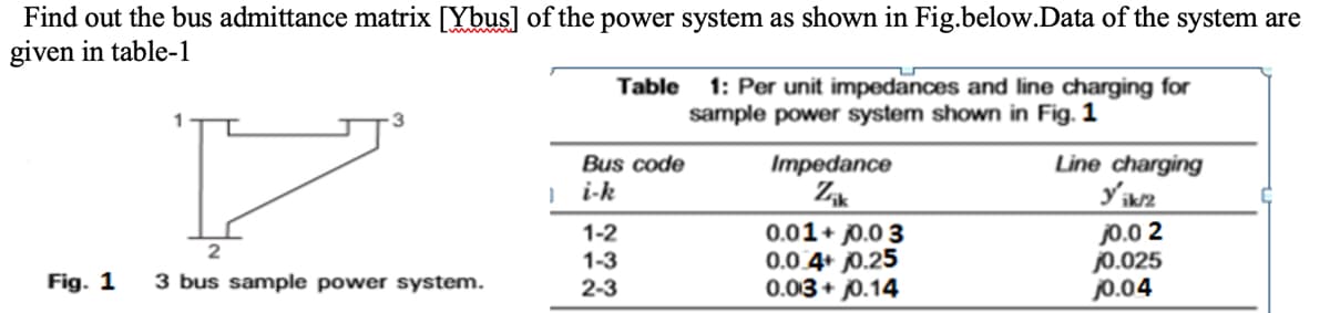Find out the bus admittance matrix [Ybus] of the power system as shown in Fig.below.Data of the system are
given in table-1
1: Per unit impedances and line charging for
sample power system shown in Fig. 1
Table
Bus code
Impedance
Line charging
| i-k
1-2
1-3
2-3
0.01+ j0.0 3
0.0 4+ j0.25
0.03 + 0.14
j0.0 2
j0.025
j0.04
2
Fig. 1
3 bus sample power system.
