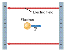 Electric field
Electron
+
