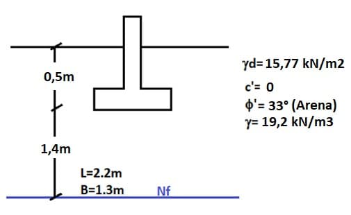 yd= 15,77 kN/m2
0,5m
c'= 0
p'= 33° (Arena)
y= 19,2 kN/m3
1,4m
L=2.2m
B=1.3m
Nf
