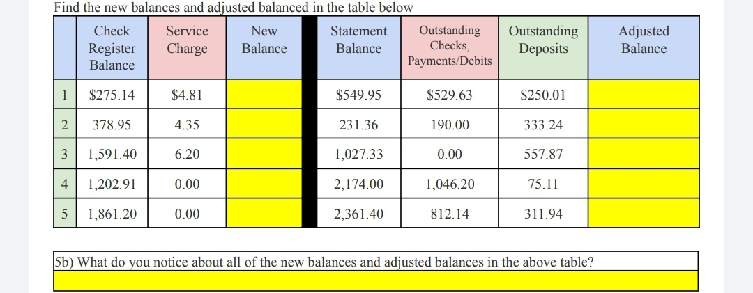 Find the new balances and adjusted balanced in the table below
Check
Service
Statement
Register
Charge
Balance
Balance
1
$275.14
2 378.95
3 1,591.40
4 1,202.91
5 1,861.20
$4.81
4.35
6.20
0.00
0.00
New
Balance
$549.95
231.36
1,027.33
2,174.00
2,361.40
Outstanding
Checks,
Payments/Debits
$529.63
190.00
0.00
1,046.20
812.14
Outstanding
Deposits
$250.01
333.24
557.87
75.11
311.94
5b) What do you notice about all of the new balances and adjusted balances in the above table?
Adjusted
Balance