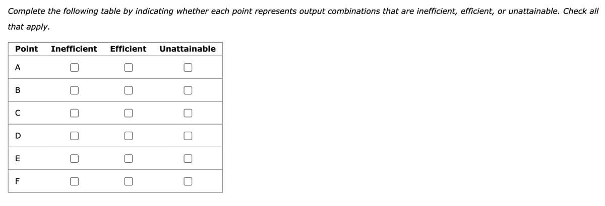 Complete the following table by indicating whether each point represents output combinations that are inefficient, efficient, or unattainable. Check all
that apply.
Point
A
B
C
D
E
F
Inefficient Efficient Unattainable
000
0000