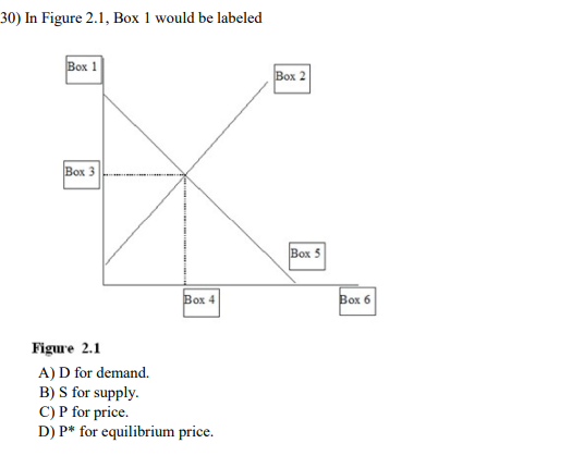 30) In Figure 2.1, Box 1 would be labeled
Box 1
Box 3
Figure 2.1
A) D for demand.
B) S for supply.
Box 4
C) P for price.
D) P* for equilibrium price.
Box 2
Box 5
Box 6