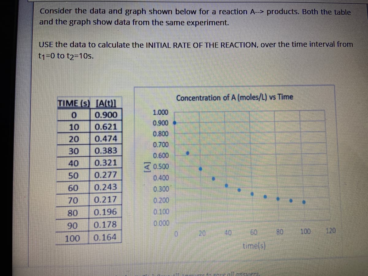Consider the data and graph shown below for a reaction A-> products. Both the table
and the graph show data from the same experiment.
USE the data to calculate the INITIAL RATE OF THE REACTION, over the time interval from
t1=0 to t2=10s.
Concentration of A (moles/L) vs Time
TIME (s) [A(t)1
0.
0.900
1.000
0.900
10
0.621
0.800
20
0.474
0.700
30
0.383
0.600
40
0.321
0.500
50
0.277
0.400
60
0.243
0.300
70
0.217
0.200
80
0.196
0.100
90
0.178
0.000
20
40
60
80
100
120
100
0.164
time(s)
