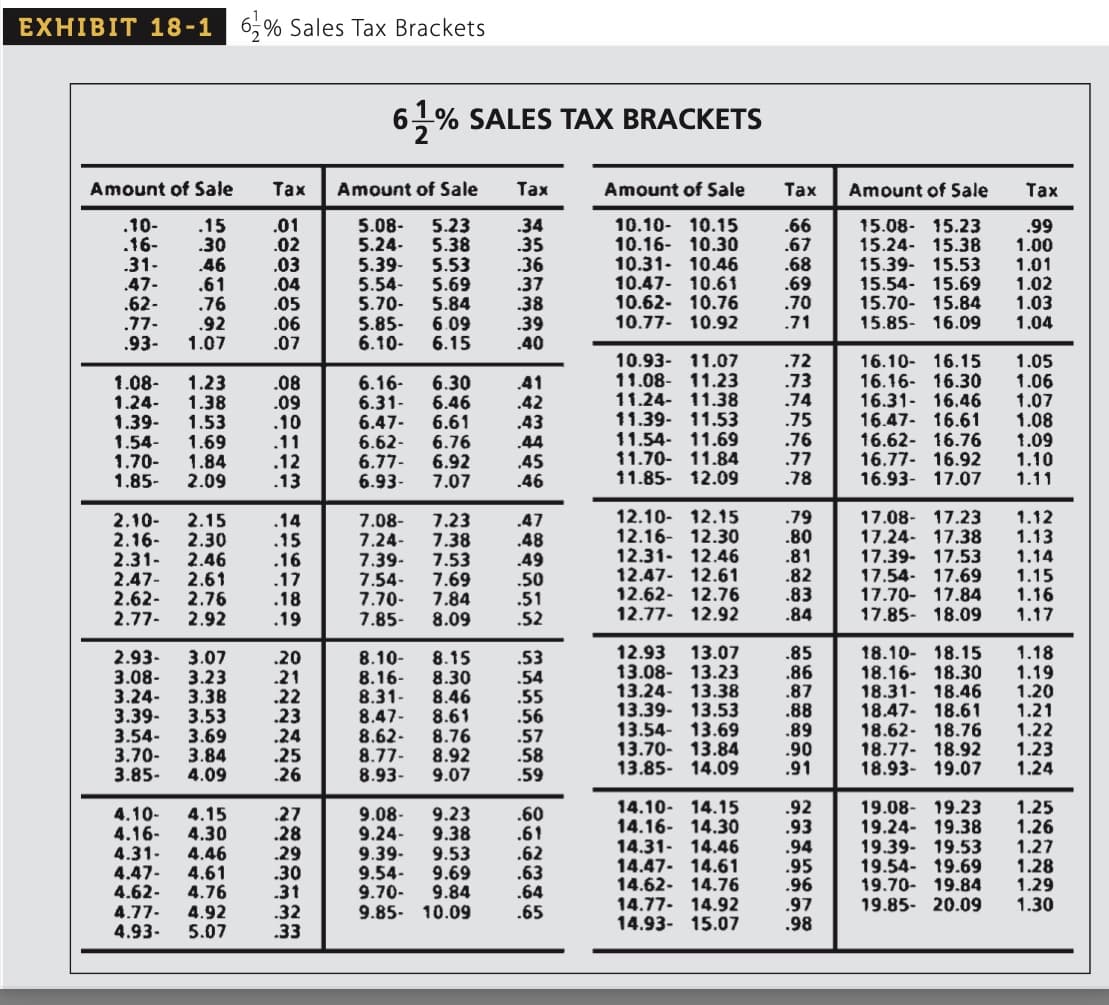 EXHIBIT 18-16% Sales Tax Brackets
Amount of Sale
.10-
.15
.16-
.30
.31-
.47-
.62-
.77-
.46
.61
.76
.92
.93- 1.07
1.08- 1.23
1.24- 1.38
1.39- 1.53
1.54- 1.69
1.70- 1.84
1.85- 2.09
2.10- 2.15
2.16- 2.30
2.31- 2.46
2.47- 2.61
2.62-
2.76
2.77- 2.92
2.93- 3.07
3.08- 3.23
3.24- 3.38
3.39- 3.53
3.54-
3.69
3.70-
3.84
3.85- 4.09
4.10-
4.15
4.16- 4.30
4.46
4.31-
4.47-
4.62-
4.61
4.76
4.77- 4.92
4.93- 5.07
Tax Amount of Sale
.01
5.08- 5.23
.02
5.24- 5.38
.03
5.53
.04
5.69
.05
.06
.07
.08
.09
.10
.11
.12
.13
.14
.15
.16
.17
.18
.19
.20
.21
.22
.23
.24
.25
.26
61% SALES TAX BRACKETS
.27
.28
.29
.30
.31
.32
.33
5.39-
5.54-
5.70-
5.85-
6.10-
6.16- 6.30
6.31- 6.46
6.47- 6.61
6.62- 6.76
6.77- 6.92
7.07
6.93-
7.08-
7.23
7.24- 7.38
7.39-
7.54-
7.70-
7.85-
5.84
6.09
6.15
8.77-
8.93-
8.10-
8.15
8.16- 8.30
8.31- 8.46
8.47- 8.61
8.62-
8.76
9.08-
9.24-
7.53
7.69
7.84
8.09
8.92
9.07
9.23
9.38
9.39- 9.53
9.54- 9.69
9.70- 9.84
9.85- 10.09
Tax
.34
.35
.36
.37
.38
.39
.40
.41
.42
.43
.44
.45
.46
.47
.48
.49
.50
.51
.52
.53
.54
.55
.56
.57
.58
.59
.60
.61
.62
.63
.64
.65
Amount of Sale
10.10- 10.15
10.16- 10.30
10.31- 10.46
10.47 10.61
10.62- 10.76
10.77- 10.92
10.93- 11.07
.72
11.08- 11.23 .73
11.24- 11.38 .74
11.39 11.53 .75
11.54- 11.69 .76
11.70- 11.84 .77
11.85- 12.09 .78
12.10- 12.15
12.16- 12.30
12.31 12.46
12.47- 12.61
12.62- 12.76
12.77- 12.92
12.93 13.07
13.08- 13.23
13.24- 13.38
13.39- 13.53
13.54 13.69
13.70- 13.84
13.85- 14.09
Tax
.66
.67
.68
.69
.70
.71
14.10- 14.15
14.16 14.30
14.31 14.46
14.47- 14.61
14.62 14.76
14.77- 14.92
14.93- 15.07
.79
.80
.81
.82
.83
.84
.85
.86
.87
.88
.89
.90
.91
.92
.93
.94
.95
.96
.97
.98
Amount of Sale
15.08- 15.23
15.24- 15.38
15.39- 15.53
15.54- 15.69
15.70- 15.84
15.85- 16.09
16.10- 16.15
16.16- 16.30
16.31- 16.46
16.47- 16.61
16.62- 16.76
16.77- 16.92
16.93- 17.07
17.08- 17.23
17.24- 17.38
17.39- 17.53
17.54- 17.69
17.70- 17.84
17.85- 18.09
18.10- 18.15
18.46
18.16- 18.30
18.31
18.47- 18.61
18.62 18.76
18.77- 18.92
18.93- 19.07
19.08- 19.23
19.24- 19.38
19.39- 19.53
19.54- 19.69
19.70- 19.84
19.85- 20.09
Tax
.99
1.00
1.01
1.02
1.03
1.04
1.05
1.06
1.07
1.08
1.09
1.10
1.11
1.12
1.13
1.14
1.15
1.16
1.17
1.18
1.19
1.20
1.21
1.22
1.23
1.24
1.25
1.26
1.27
1.28
1.29
1.30