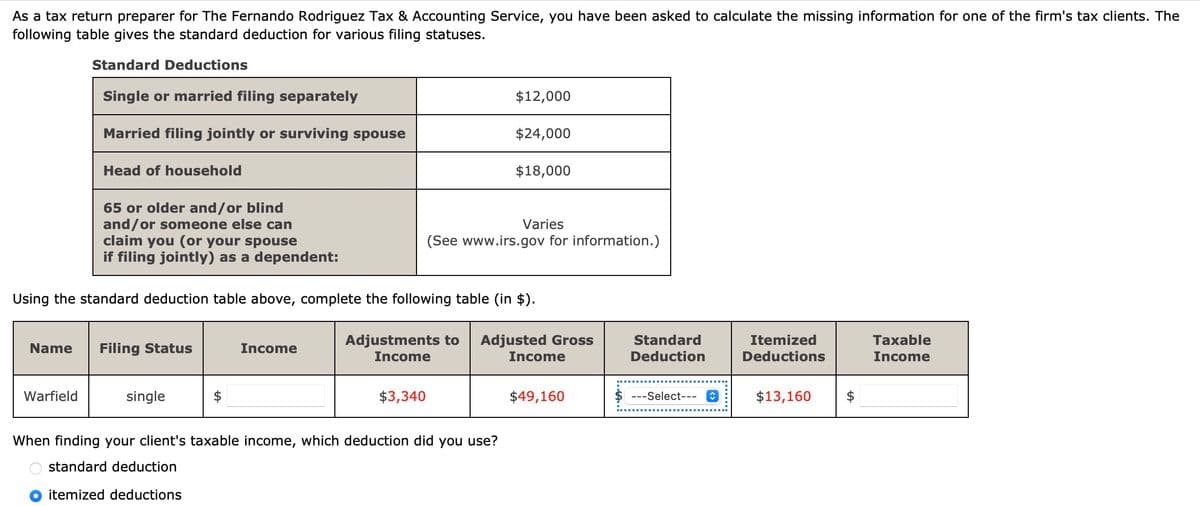 As a tax return preparer for The Fernando Rodriguez Tax & Accounting Service, you have been asked to calculate the missing information for one of the firm's tax clients. The
following table gives the standard deduction for various filing statuses.
Standard Deductions
Single or married filing separately
Married filing jointly or surviving spouse
Head of household
65 or older and/or blind
and/or someone else can
claim you (or your spouse
if filing jointly) as a dependent:
Warfield
Name Filing Status
single
Using the standard deduction table above, complete the following table (in $).
Income
$12,000
$3,340
$24,000
$18,000
Varies
(See www.irs.gov for information.)
When finding your client's taxable income, which deduction did you use?
standard deduction
itemized deductions
Adjustments to Adjusted Gross
Income
Income
$49,160
Standard
Deduction
---Select---
Itemized
Deductions
$13,160
tA
Taxable
Income