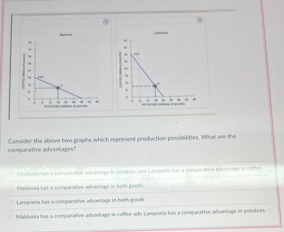 COFFEE (Millions of pounds)
48
42
36
30
24
18
12
6
0
PPF
1
Maldonia
36
30
POTATOES (Millions of pounds)
06 12 18 24
42
48
COFFEE (Millions of pounds)
48
42
36
30
24
18
12
6
0
PPF
1
0
6
Lamponia
18
42
12
24 30 36
POTATOES (Millions of pounds)
48
Consider the above two graphs which represent production possibilities. What are the
comparative advantages?
Maldonia has a comparative advantage in potatoes and Lamponia has a comparative advantage in coffee
Maldonia has a comparative advantage in both goods
O Lamponia has a comparative advantage in both goods
O Maldonia has a comparative advantage in coffee adn Lamponia has a comparative advantage in potatoes