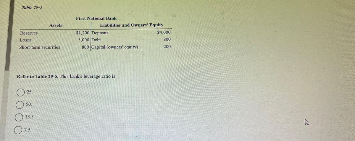 Table 29-5
Reserves
Loans
Short-term securities
25.
50.
Assets
13.3.
Refer to Table 29-5. This bank's leverage ratio is
7.5.
First National Bank
Liabilities and Owners' Equity
$1,200 Deposits
3,000 Debt
800 Capital (owners' equity)
$4,000
800
200
K