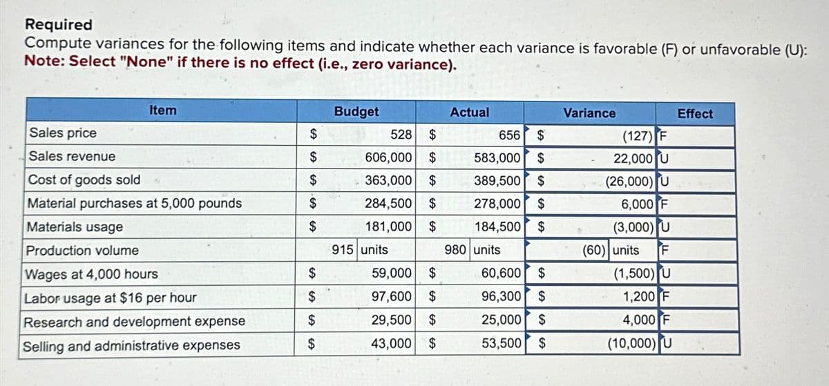 Required
Compute variances for the following items and indicate whether each variance is favorable (F) or unfavorable (U):
Note: Select "None" if there is no effect (i.e., zero variance).
Item
Sales price
Sales revenue
Budget
Actual
Variance
Effect
$
EA
528 $
656 $
(127) F
606,000 $
583,000 $
22,000 U
Cost of goods sold
Material purchases at 5,000 pounds
Materials usage
Production volume
$
363,000 $
389,500 $
(26,000) U
EA
284,500 $
278,000 $
181,000 $
184,500 $
915 units
980 units
Wages at 4,000 hours
$
59,000 $
60,600 $
6,000 F
(3,000) U
(60) units F
(1,500) U
Labor usage at $16 per hour
$
97,600 $
96,300 $
1,200 F
Research and development expense
$
29,500 $
25,000 $
4,000 F
Selling and administrative expenses
6999
$
43,000 $
53,500 $
(10,000) U