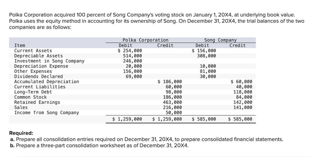 Polka Corporation acquired 100 percent of Song Company's voting stock on January 1, 20X4, at underlying book value.
Polka uses the equity method in accounting for its ownership of Song. On December 31, 20X4, the trial balances of the two
companies are as follows:
Item
Current Assets
Depreciable Assets
Investment in Song Company
Depreciation Expense
Other Expenses
Dividends Declared
Accumulated Depreciation
Current Liabilities
Long-Term Debt
Common Stock
Retained Earnings
Sales
Income from Song Company
Polka Corporation
Debit
$ 254,000
514,000
246,000
20,000
156,000
69,000
Credit
Song Company
Debit
$ 156,000
308,000
10,000
81,000
30,000
Credit
$ 60,000
40,000
118,000
84,000
142,000
141,000
$ 186,000
60,000
98,000
186,000
463,000
216,000
50,000
$ 1,259,000 $ 1,259,000 $ 585,000 $ 585,000
Required:
a. Prepare all consolidation entries required on December 31, 20X4, to prepare consolidated financial statements.
b. Prepare a three-part consolidation worksheet as of December 31, 20X4.