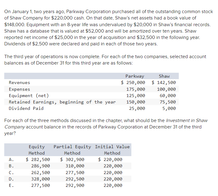 On January 1, two years ago, Parkway Corporation purchased all of the outstanding common stock
of Shaw Company for $220,000 cash. On that date, Shaw's net assets had a book value of
$148,000. Equipment with an 8-year life was undervalued by $20,000 in Shaw's financial records.
Shaw has a database that is valued at $52,000 and will be amortized over ten years. Shaw
reported net income of $25,000 in the year of acquisition and $32,500 in the following year.
Dividends of $2,500 were declared and paid in each of those two years.
The third year of operations is now complete. For each of the two companies, selected account
balances as of December 31 for this third year are as follows:
Revenues
Expenses
Equipment (net)
Retained Earnings, beginning of the year
Dividend Paid
A.
B.
C.
D.
E.
Parkway
Shaw
$ 250,000 $ 142,500
For each of the three methods discussed in the chapter, what should be the Investment in Shaw
Company account balance in the records of Parkway Corporation at December 31 of the third
year?
$ 282,500
286,900
262,500
328,000
277,500
Equity Partial Equity Initial Value
Method
Method
$ 302,900
310,000
277,500
292,500
292,900
175,000
125,000
150,000
25,000
Method
$ 220,000
220,000
220,000
220,000
220,000
100,000
60,000
75,500
5,000