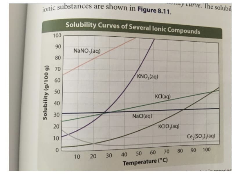 ionic substances are shown in Figure 8.11.
***y Curve, The solubil
Solubility Curves of Several lonic Compounds
100
90
NANO,(aq)
80
70
KNO,(aq)
60
50
KCI(aq)
40
30
NaCI(aq)
20
KCIO,(aq)
10
Ce,(SO,),(aq)
60
70
80
90 100
10 20
30
40
50
Temperature (°C)
Solubility (g/100 g)
