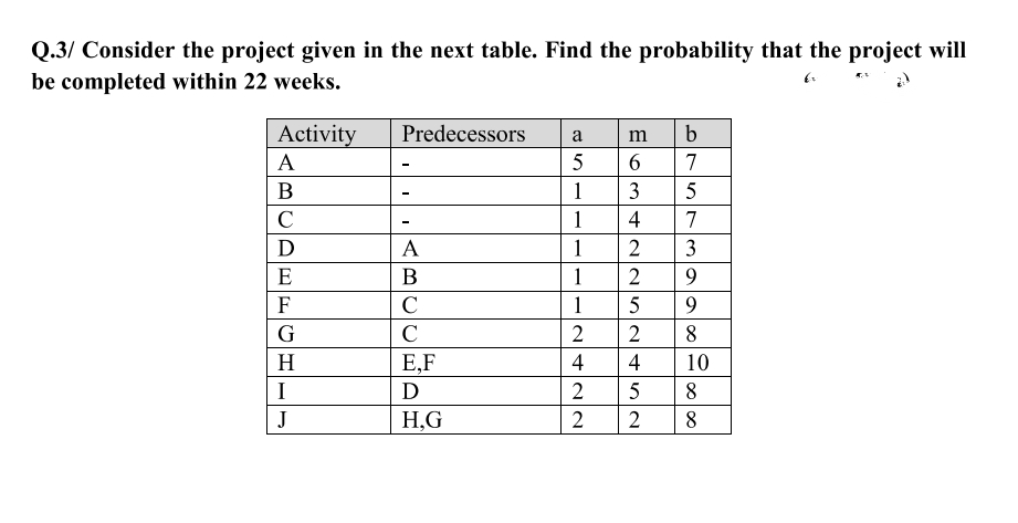 Q.3/ Consider the project given in the next table. Find the probability that the project will
be completed within 22 weeks.
Activity
Predecessors
b
a
m
A
5
6.
7
В
1
3
C
1
4
7
D
A
1
3
E
В
1
2
F
C
1
5
9.
G
2
8
H
E,F
4
4
10
I
D
2
5
8
J
H,G
2
8.
