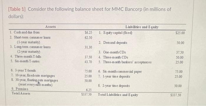 [Table 1] Consider the following balance sheet for MMC Bancorp (in millions of
dollars):
Assets
1. Cash and due from
2. Short-term consumer loans
(1-year maturity)
3. Long-term consumer loans
(2-year maturity)
4. Three-month T-bills
5. Six-month T-notes
6. 3-year T-bonds
7. 10-year, fixed-rate mortgages
S. 30-year, floating rate mortgages
(reset every nie months)
9. Premises
Total Assets
$6.25
62.50
31.30
37.50
43.70
75.00
25.00
50.00
6.25
$337.50
Liabilities and Equity
1. Equity capital (fixed)
2. Demand deposits
3. One-month CDs
4. Three-month CDs
5. Three-month bankers' acceptances
6. Six-month commercial paper
7. 1-year time deposits
8. 2-year time deposits
Total Liabilities and Equity
$25.00
50.00
37.50
50.00
25.00
75.00
25.00
50.00
$337.50