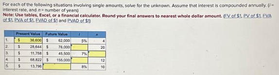 For each of the following situations involving single amounts, solve for the unknown. Assume that interest is compounded annually. (/=
interest rate, and n=number of years)
Note: Use tables, Excel, or a financial calculator. Round your final answers to nearest whole dollar amount. (FV of $1. PV of $1. EVA
of $1. PVA of $1. FVAD of $1 and PVAD of $1)
1.
2
3.
4.
5.
Present Value Future Value 1
$ 36,600 $
62,000
$ 28,644 $
76,000
$ 11,758 $
45,500
68.822 $ 155,000
13,796
$
$
5%
7%
8%
n
20
12
10