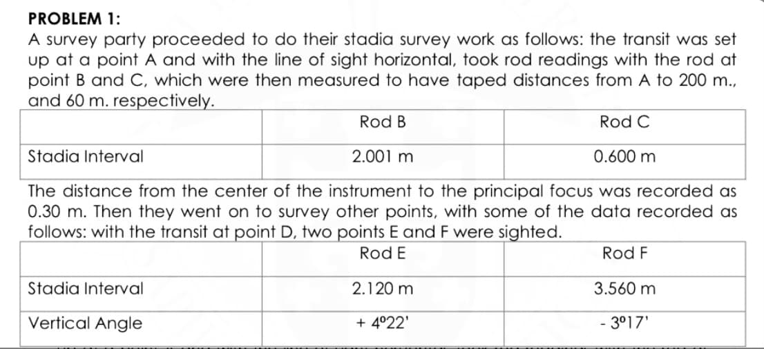 PROBLEM 1:
A survey party proceeded to do their stadia survey work as follows: the transit was set
up at a point A and with the line of sight horizontal, took rod readings with the rod at
point B and C, which were then measured to have taped distances from A to 200 m.,
and 60 m. respectively.
Rod B
Rod C
Stadia Interval
2.001 m
0.600 m
The distance from the center of the instrument to the principal focus was recorded as
0.30 m. Then they went on to survey other points, with some of the data recorded as
follows: with the transit at point D, two points E and F were sighted.
Rod E
Rod F
Stadia Interval
2.120 m
3.560 m
Vertical Angle
+ 4°22'
- 3°17'
