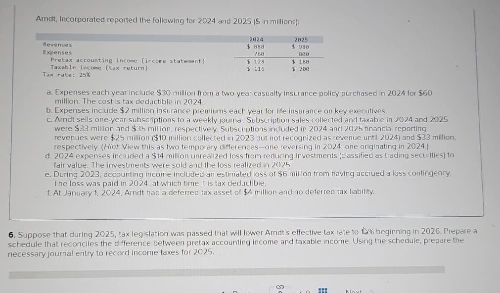 Arndt, Incorporated reported the following for 2024 and 2025 ($ in millions):
Revenues
Expenses
Pretax accounting income (income statement)
Taxable income (tax return)
Tax rate: 25%
2024
$888
760
$128
$ 116
2025
$ 980
800
$ 180
$ 200
a. Expenses each year include $30 million from a two-year casualty insurance policy purchased in 2024 for $60
million. The cost is tax deductible in 2024.
b. Expenses include $2 million insurance premiums each year for life insurance on key executives.
c. Arndt sells one-year subscriptions to a weekly journal. Subscription sales collected and taxable in 2024 and 2025
were $33 million and $35 million, respectively. Subscriptions included in 2024 and 2025 financial reporting
revenues were $25 million ($10 million collected in 2023 but not recognized as revenue until 2024) and $33 million,
respectively. (Hint: View this as two temporary differences-one reversing in 2024; one originating in 2024.)
d. 2024 expenses included a $14 million unrealized loss from reducing investments (classified as trading securities) to
fair value. The investments were sold and the loss realized in 2025.
e. During 2023, accounting income included an estimated loss of $6 million from having accrued a loss contingency.
The loss was paid in 2024, at which time it is tax deductible.
f. At January 1, 2024, Arndt had a deferred tax asset of $4 million and no deferred tax liability.
6. Suppose that during 2025, tax legislation was passed that will lower Arndt's effective tax rate to 1% beginning in 2026. Prepare a
schedule that reconciles the difference between pretax accounting income and taxable income. Using the schedule, prepare the
necessary journal entry to record income taxes for 2025.
H
Noxt