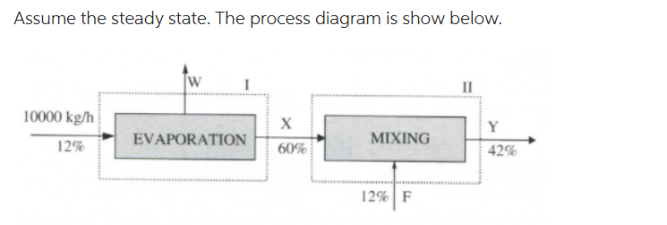 Assume the steady state. The process diagram is show below.
10000 kg/h
12%
W
I
EVAPORATION
X
60%
MIXING
12% F
II
Y
42%