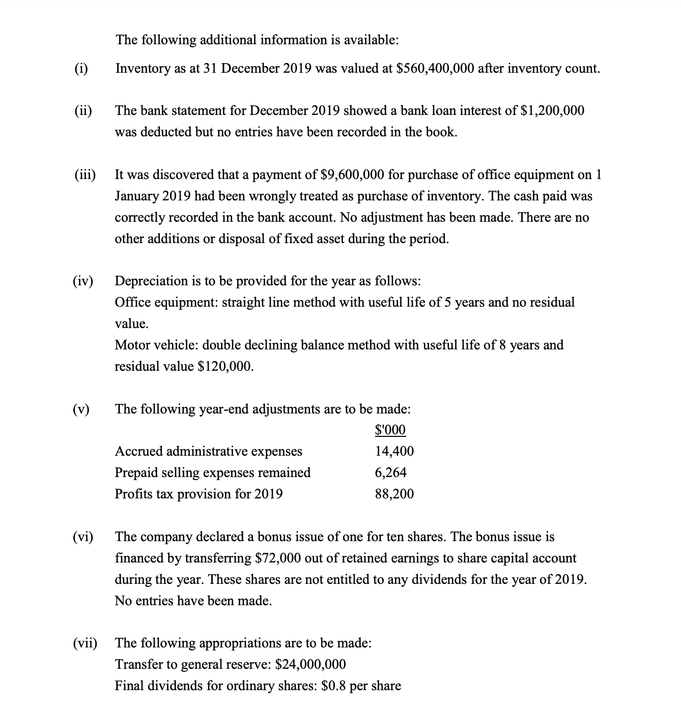 The following additional information is available:
(i)
Inventory as at 31 December 2019 was valued at $560,400,000 after inventory count.
(ii)
The bank statement for December 2019 showed a bank loan interest of $1,200,000
was deducted but no entries have been recorded in the book.
(iii)
It was discovered that a payment of $9,600,000 for purchase of office equipment on 1
January 2019 had been wrongly treated as purchase of inventory. The cash paid was
correctly recorded in the bank account. No adjustment has been made. There are no
other additions or disposal of fixed asset during the period.
(iv)
Depreciation is to be provided for the year as follows:
Office equipment: straight line method with useful life of 5 years and no residual
value.
Motor vehicle: double declining balance method with useful life of 8
years
and
residual value $120,000.
(v)
The following year-end adjustments are to be made:
$'000
Accrued administrative expenses
14,400
Prepaid selling expenses remained
6,264
Profits tax provision for 2019
88,200
(vi)
The company declared a bonus issue of one for ten shares. The bonus issue is
financed by transferring $72,000 out of retained earnings to share capital account
during the year. These shares are not entitled to any dividends for the year of 2019.
No entries have been made.
(vii) The following appropriations are to be made:
Transfer to general reserve: $24,000,000
Final dividends for ordinary shares: $0.8 per share
