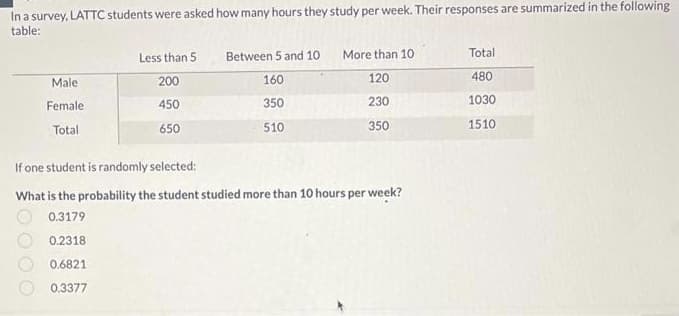 In a survey, LATTC students were asked how many hours they study per week. Their responses are summarized in the following
table:
Male
Female
Total
Less than 5
200
450
650
Between 5 and 10
160
350
510
More than 10
120
230
350
If one student is randomly selected:
What is the probability the student studied more than 10 hours per
0.3179
0.2318
0.6821
0.3377
week?
Total
480
1030
1510