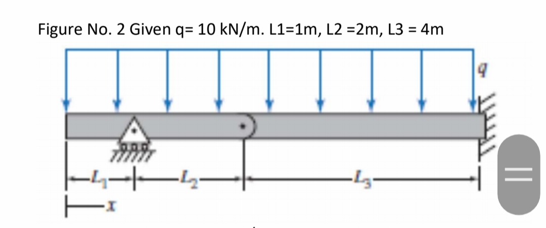 Figure No. 2 Given q= 10 kN/m. L1=1m, L2 =2m, L3 = 4m
