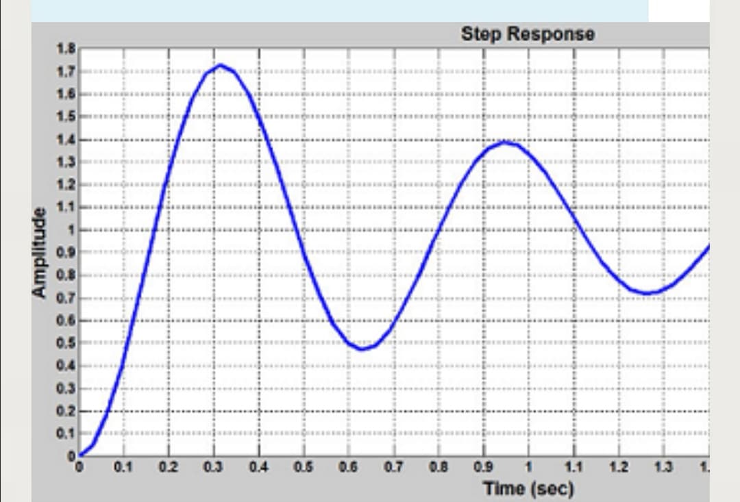 Step Response
1.8
1.7
1.6
1.5
1.4
1.3
1.2
1.1
0.9
0.8
0.7
0.6
0.5
0.4
0.3
0.2
0.1
0.
0.1
0.2
0.3
0.4
0.5
0.6
0.7
0.8
0.9
1.1
1.2
1.3
1.
Time (sec)
Amplitude
