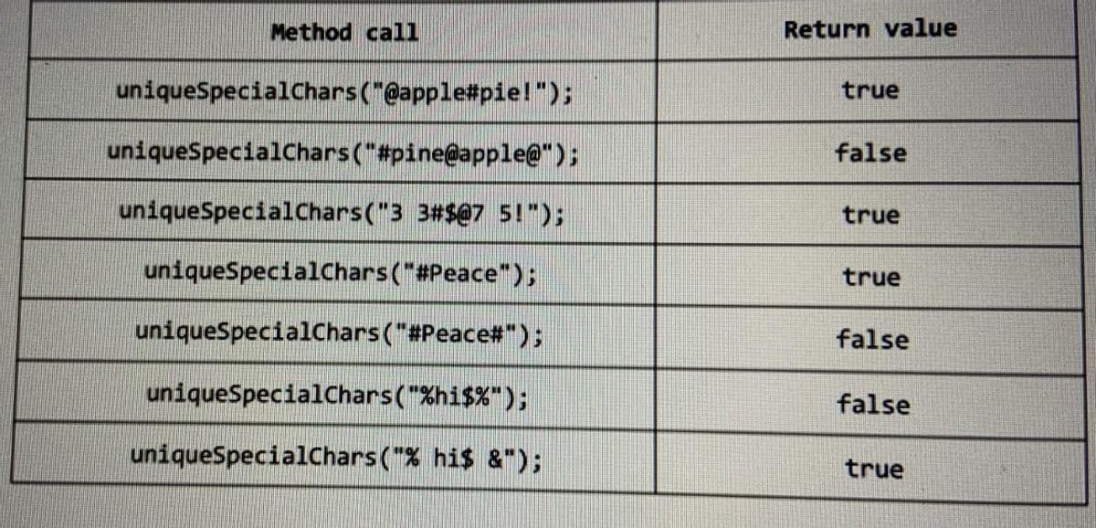 Method call
uniqueSpecialChars ("@apple#pie!");
uniqueSpecialChars ("#pine@apple@");
uniqueSpecialChars ("3 3#$@7 5!");
uniqueSpecialChars ("#Peace");
uniqueSpecialChars("#Peace#");
uniqueSpecialChars("%hi$%");
uniqueSpecialChars ("% hi$ &");
Return value
true
false
true
true
false
false
true